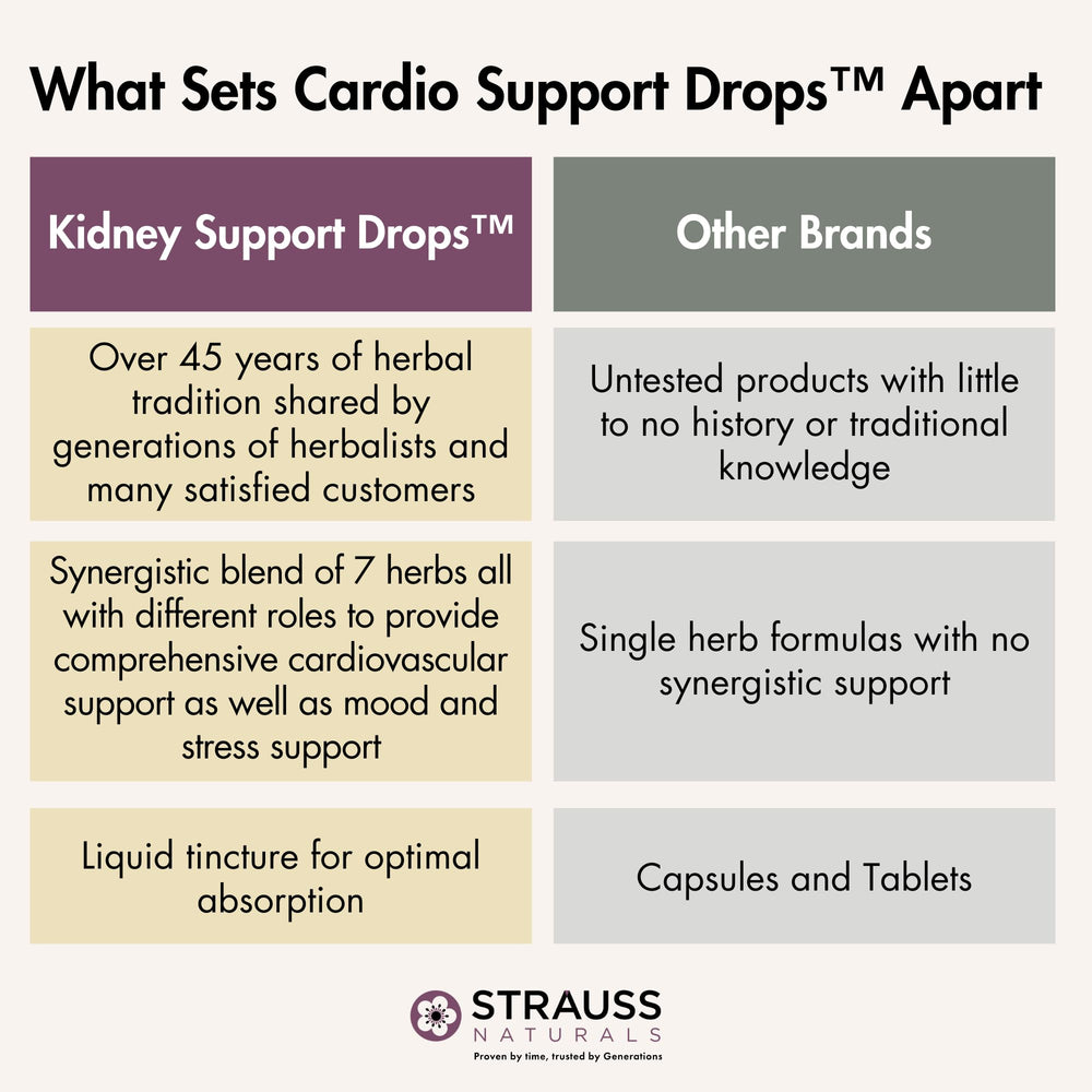 Strauss Cardio Support packaging with third-party testing and guarantee