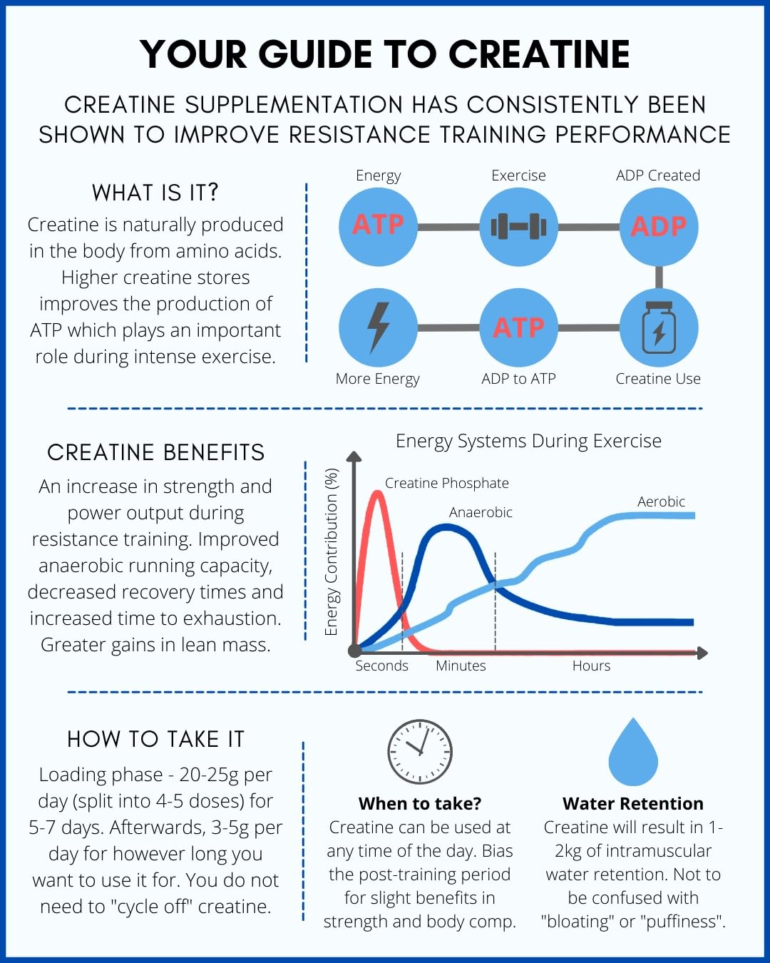 Super Premium Tri-Phase Creatine daily serving illustration suggests convenient capsule routine.