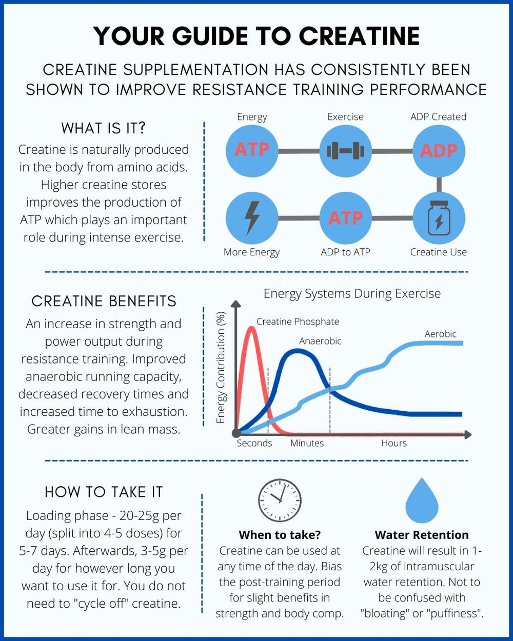 Super Premium Tri-Phase Creatine daily serving illustration suggests convenient capsule routine.