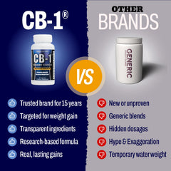 CB-1 helps men build mass in arms and shoulders.