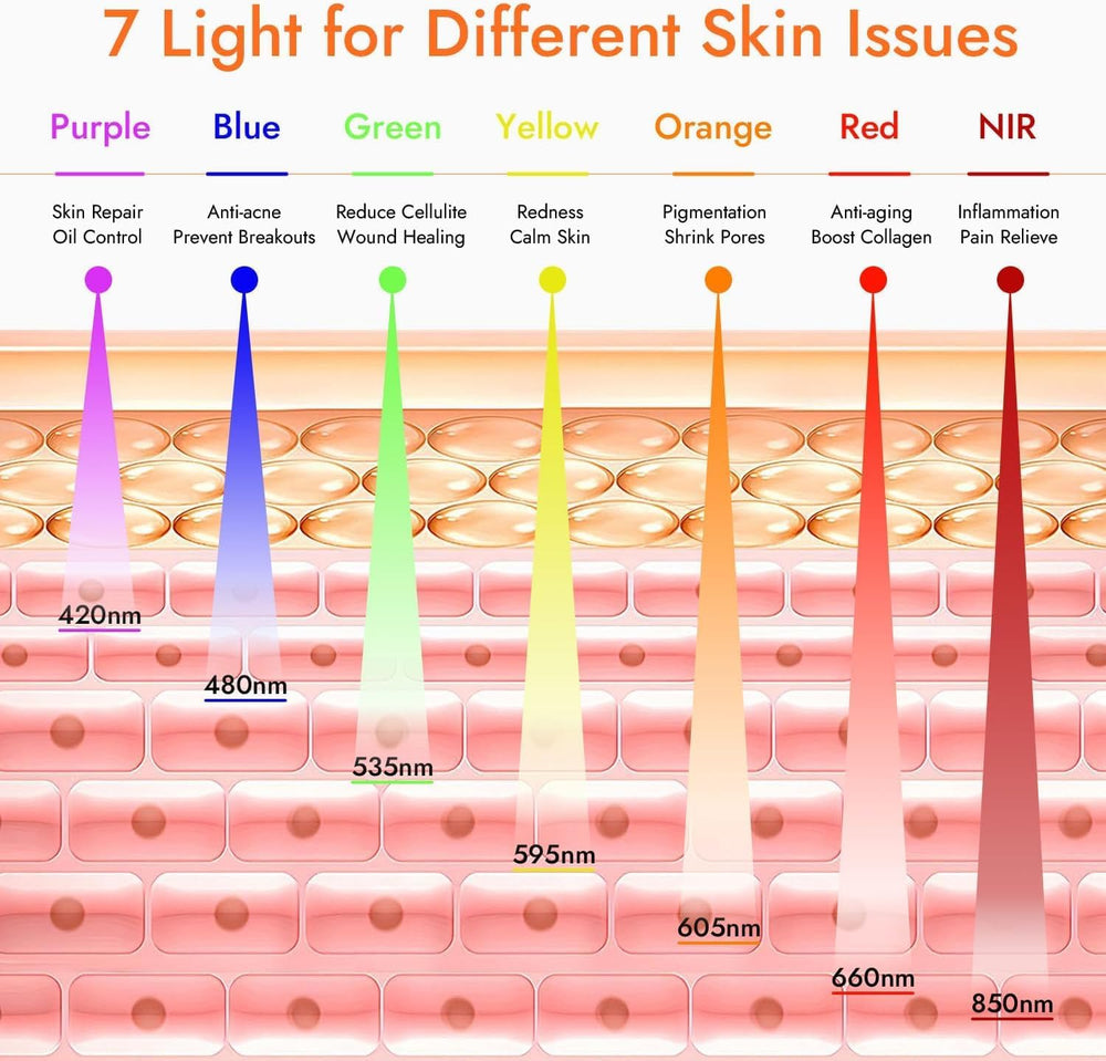 SWIRISE 7-in-1 color LED therapy device dial closeup highlights simple mode adjustments.