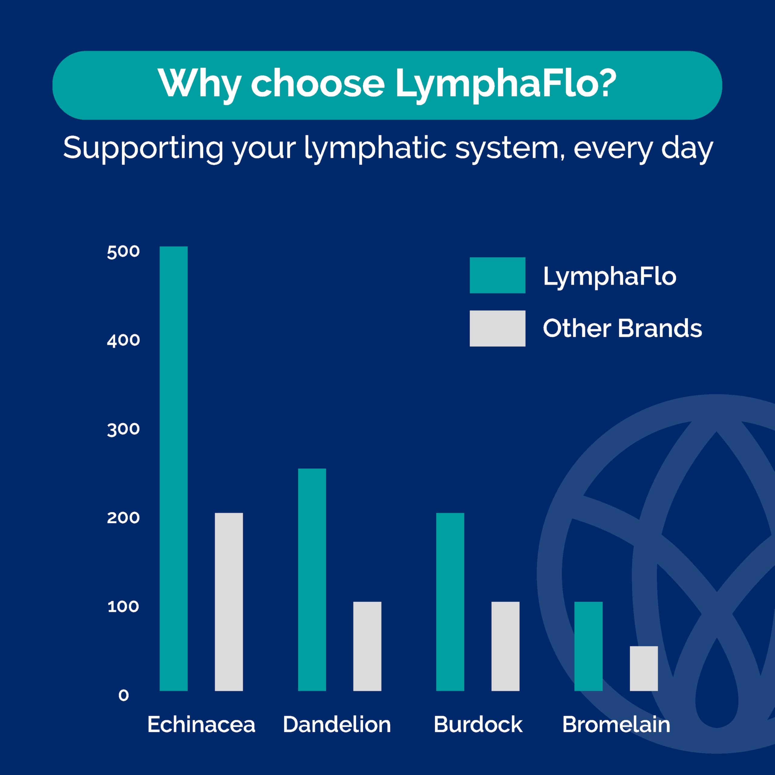 SYNVITE LymphaFlo bromelain powder highlights enzyme-rich lymph cleansing potential.