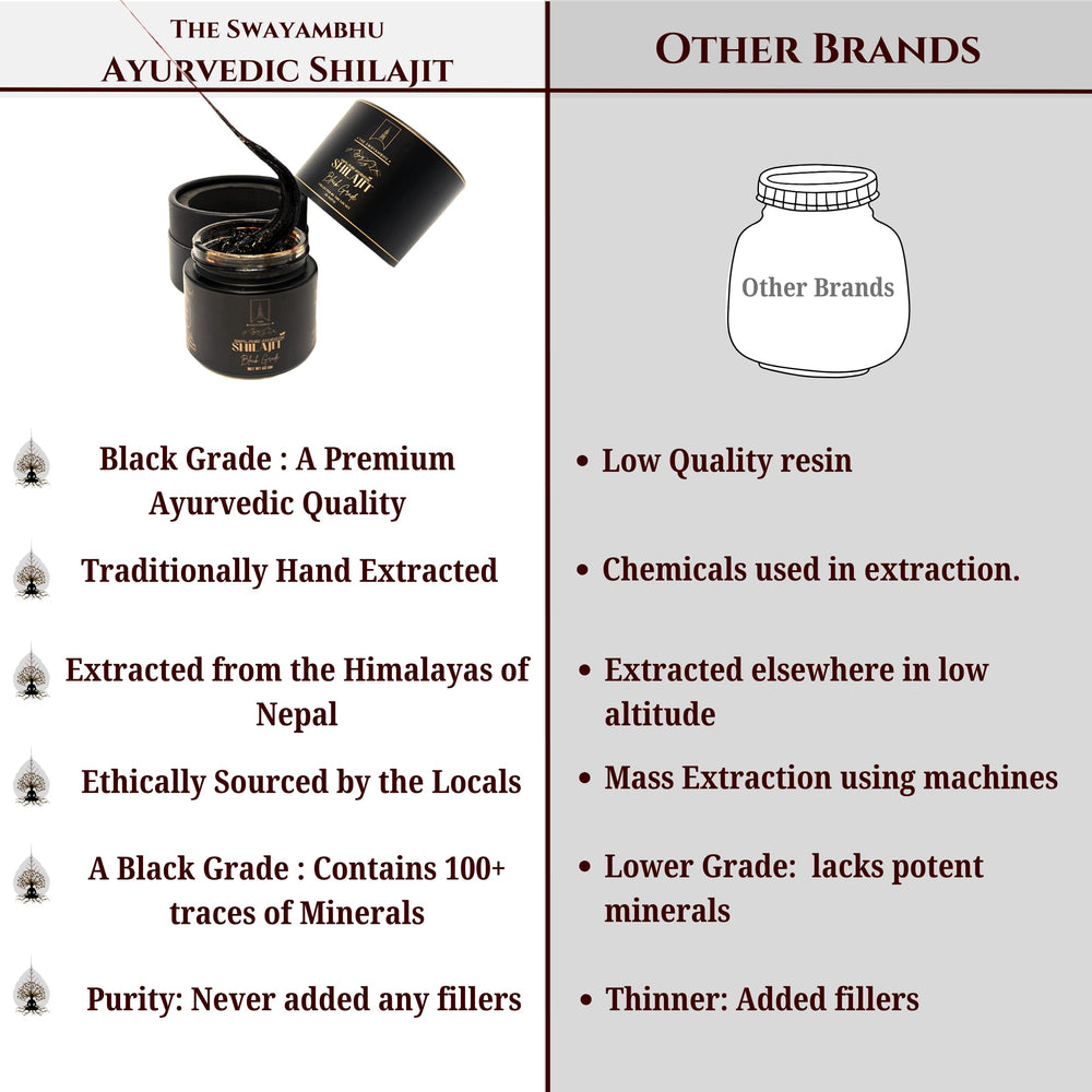 The Swayambhu Shilajit resin gluten-free ensures compatibility for gluten-sensitive individuals.