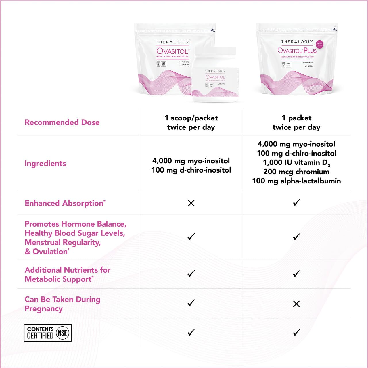 Alpha-lactalbumin ingredient highlight on Ovasitol Plus packaging