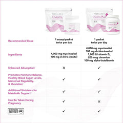 Theralogix Ovasitol Plus ingredients panel seen for transparency and quality.