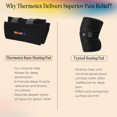 Thermotex knee heating pad inserts close-up highlighting patented deep-heat capability.