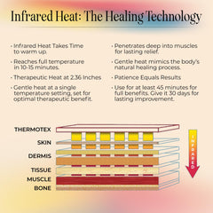 Thermotex Wrist showing deep heat penetration into tissue.
