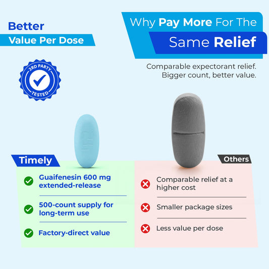 Time-CAP LABS extended-release tablet demonstrates 12-hour relief from chest congestion.