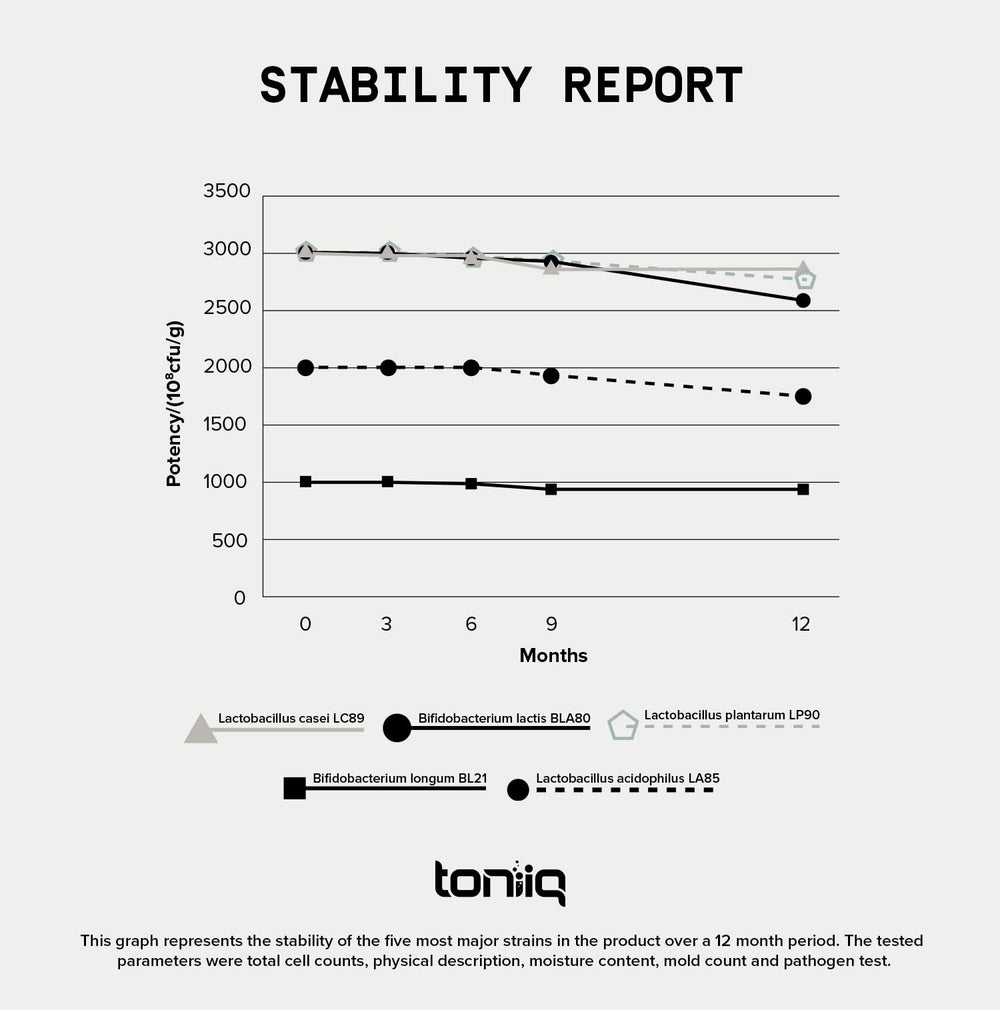 Toniiq shelf-stable packaging demonstrates extended shelf life and potency.