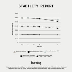 Toniiq shelf-stable packaging demonstrates extended shelf life and potency.