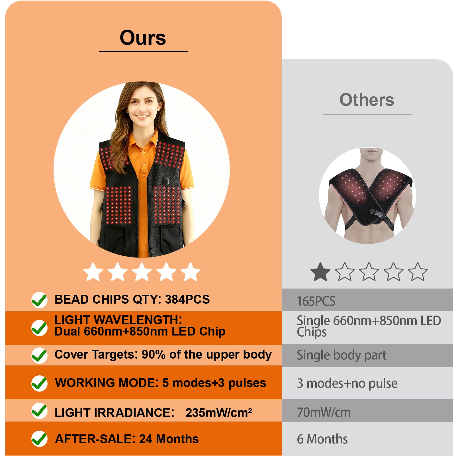 TURJGKSG Red Light Vest dual-wave LEDs deliver two wavelengths