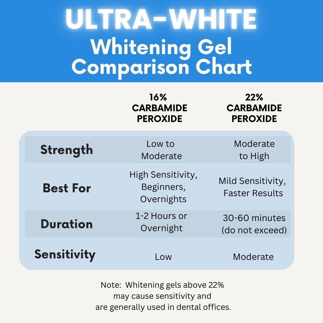 Ultra White gel suitable for sensitive teeth and gums.
