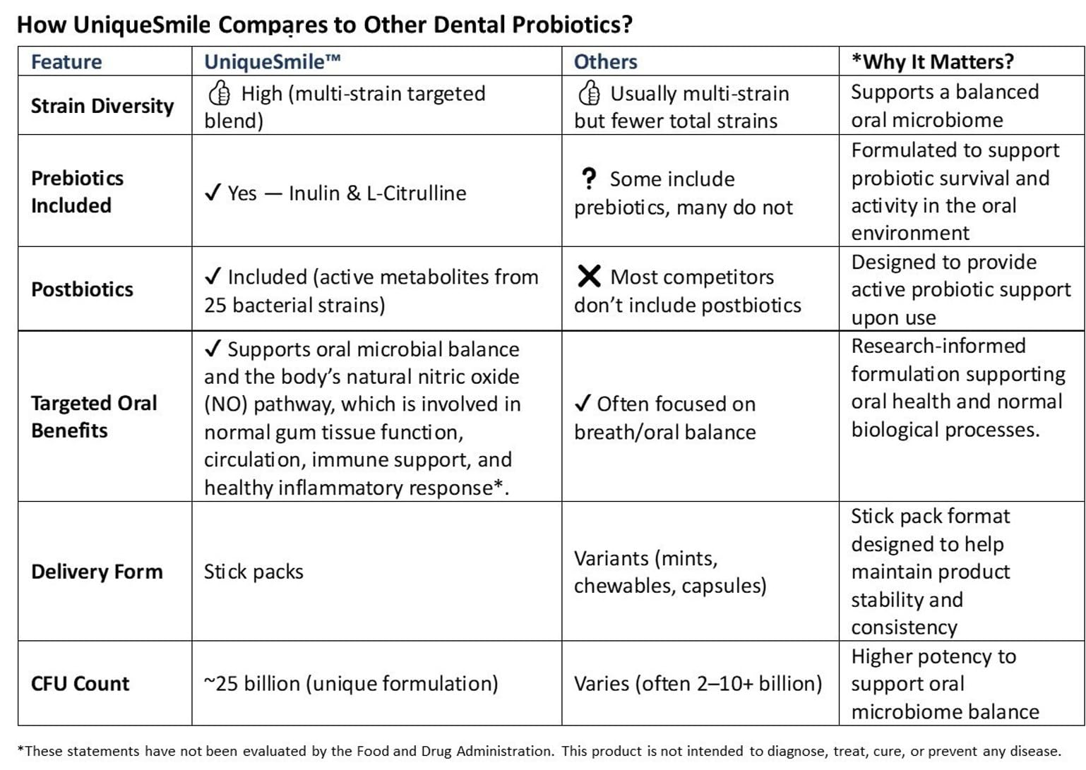 UniqueSmile Probiotics product details card communicates CFU counts and postbiotic benefits.