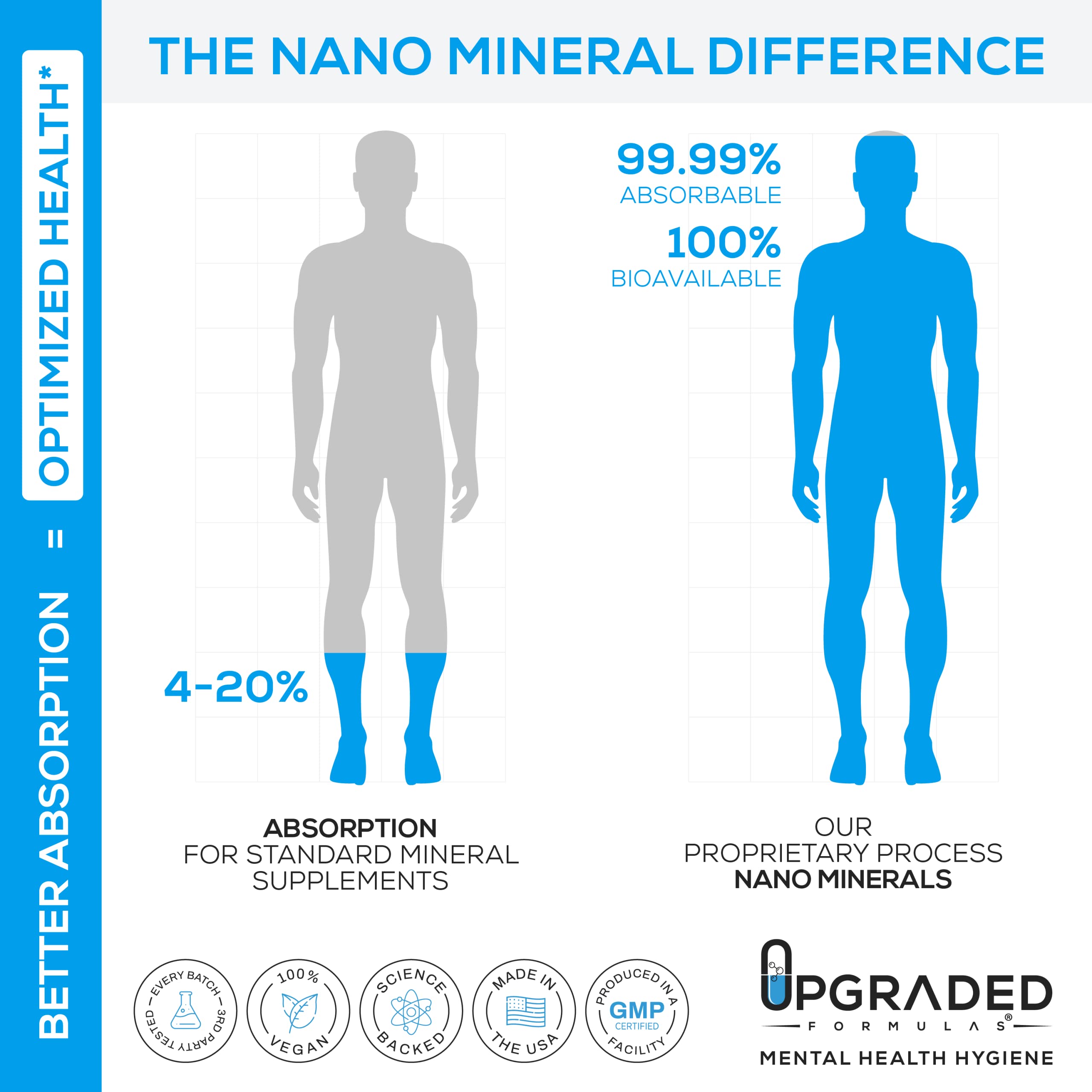 Upgraded Formulas Upgraded Charge science insight, featuring nano mineral technology background
