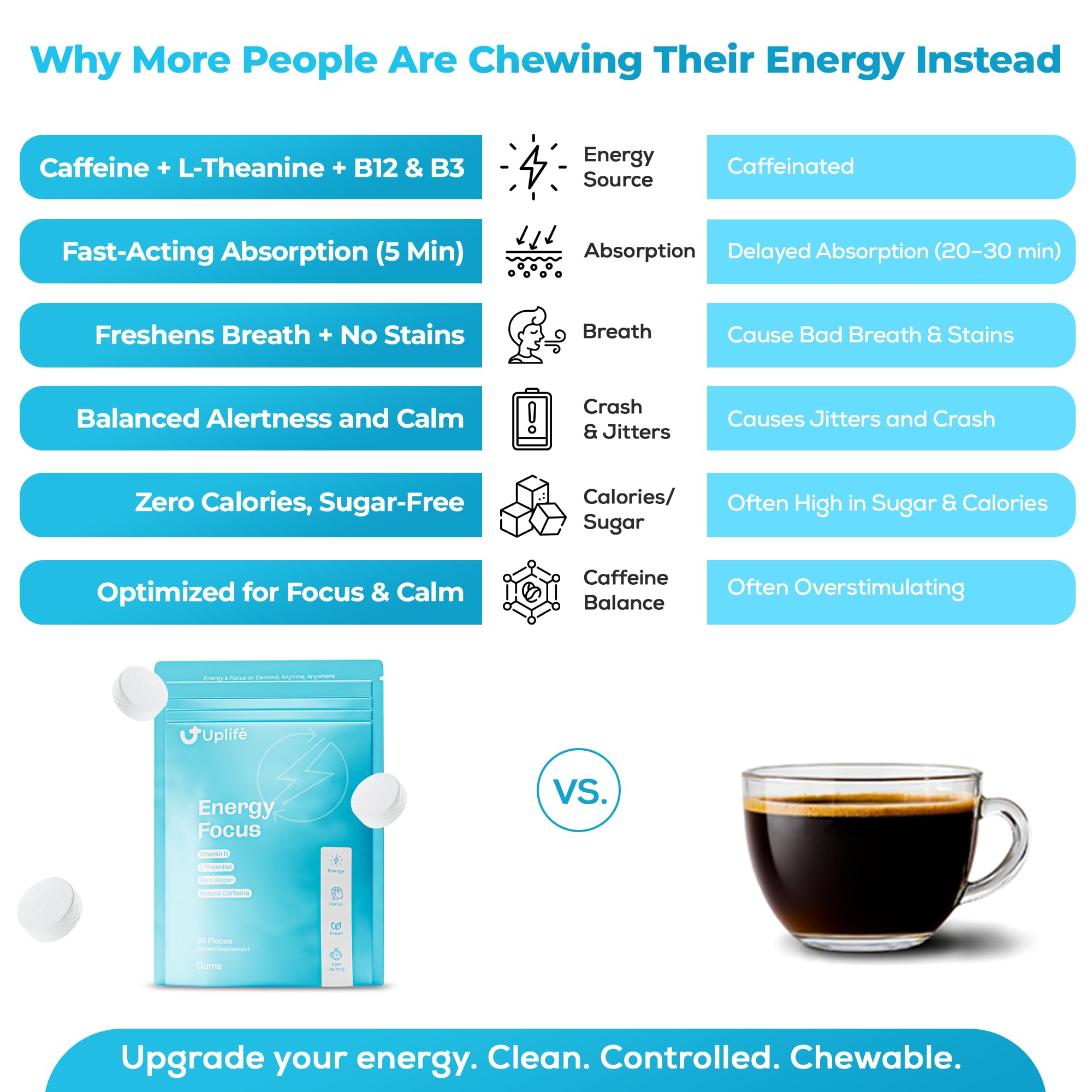 UPLIFE Energy Gum sugar-free formula for clean energy
