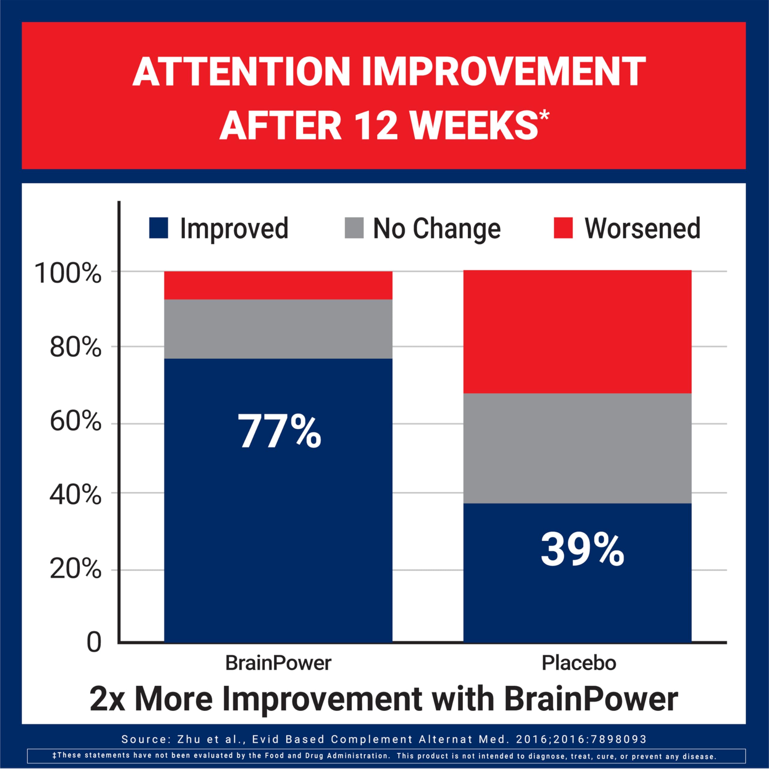 BrainPower Advanced clinical study graph illustrating research backing