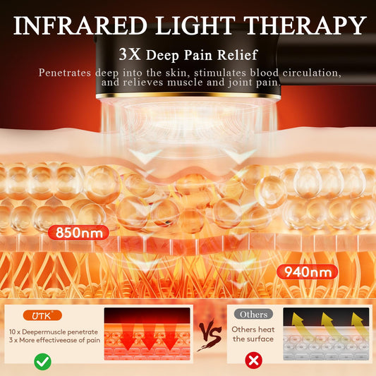 UTK four wavelengths enable versatile care for skin and body recovery.