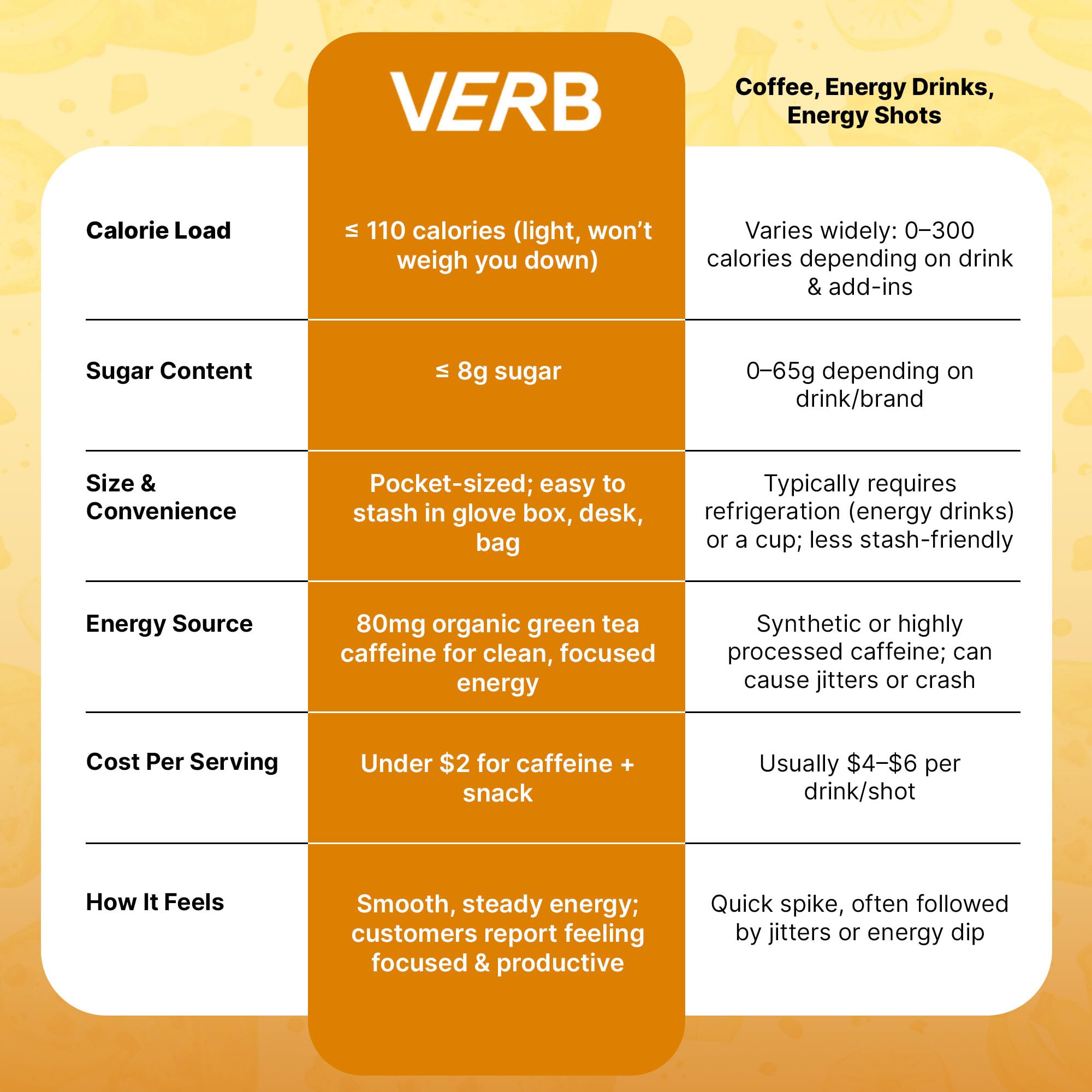 Verb Energy Bars free of artificial sweeteners for clean taste.
