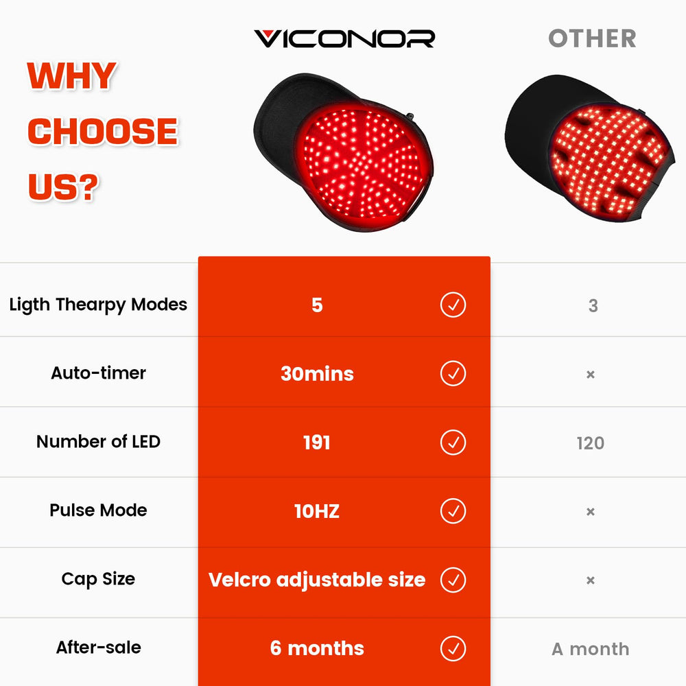 Viconor Laser Cap packaging highlights product features and quick setup