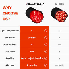 Viconor Laser Cap packaging highlights product features and quick setup
