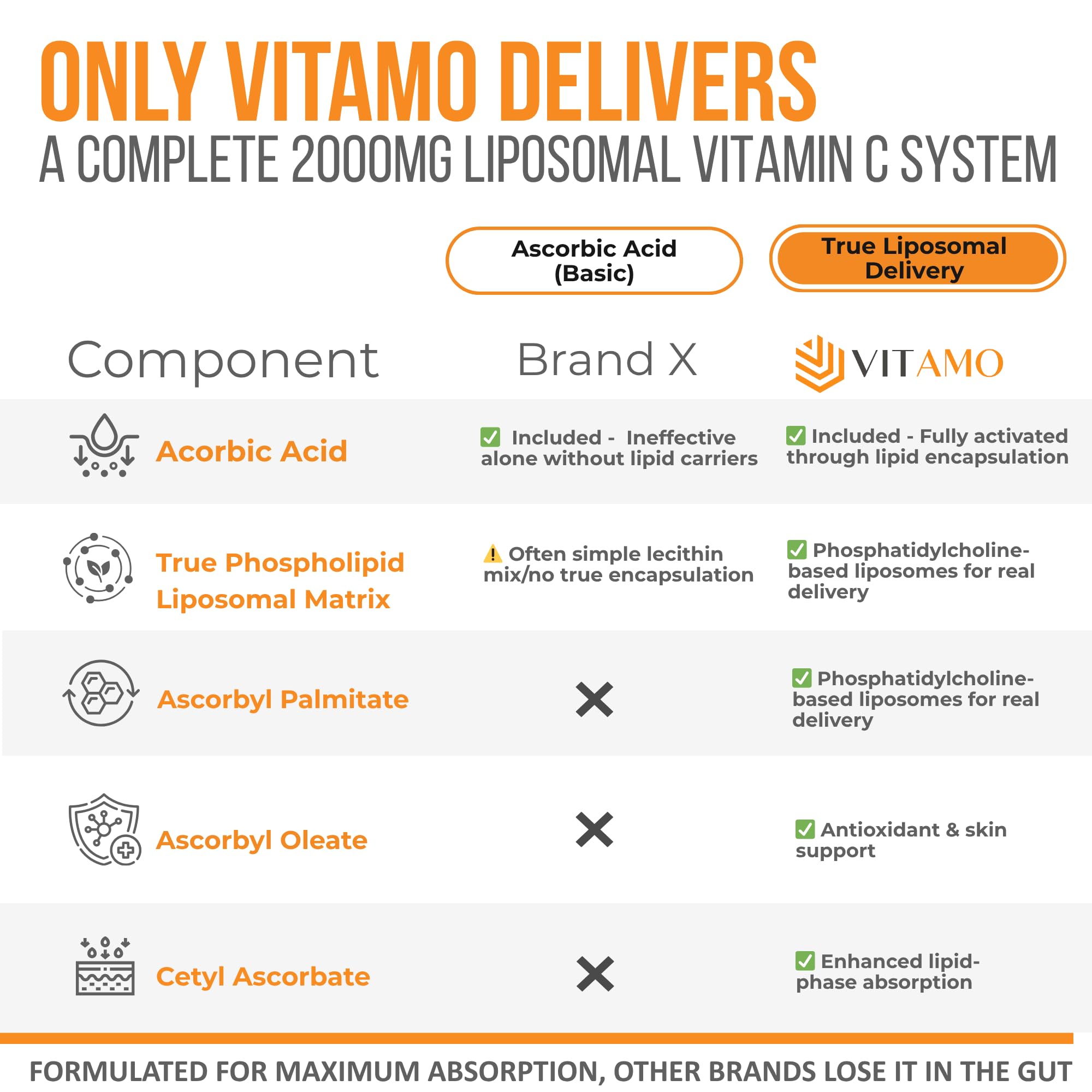 Close-up of Vitamo Liposomal Vitamin C 2000mg capsules emphasizing liposome technology.