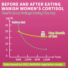Ingredients panel on Wanish Cortisol Gummies highlighting Ashwagandha and Rhodiola