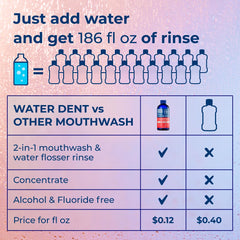 Graphic of WATER DENT 2in1 use with water flosser
