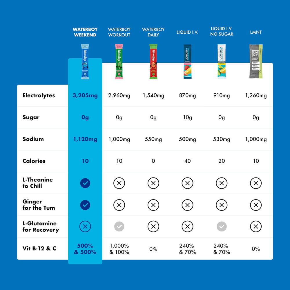 Waterboy Weekend Recovery label details show 3,187 mg per packet for hydration