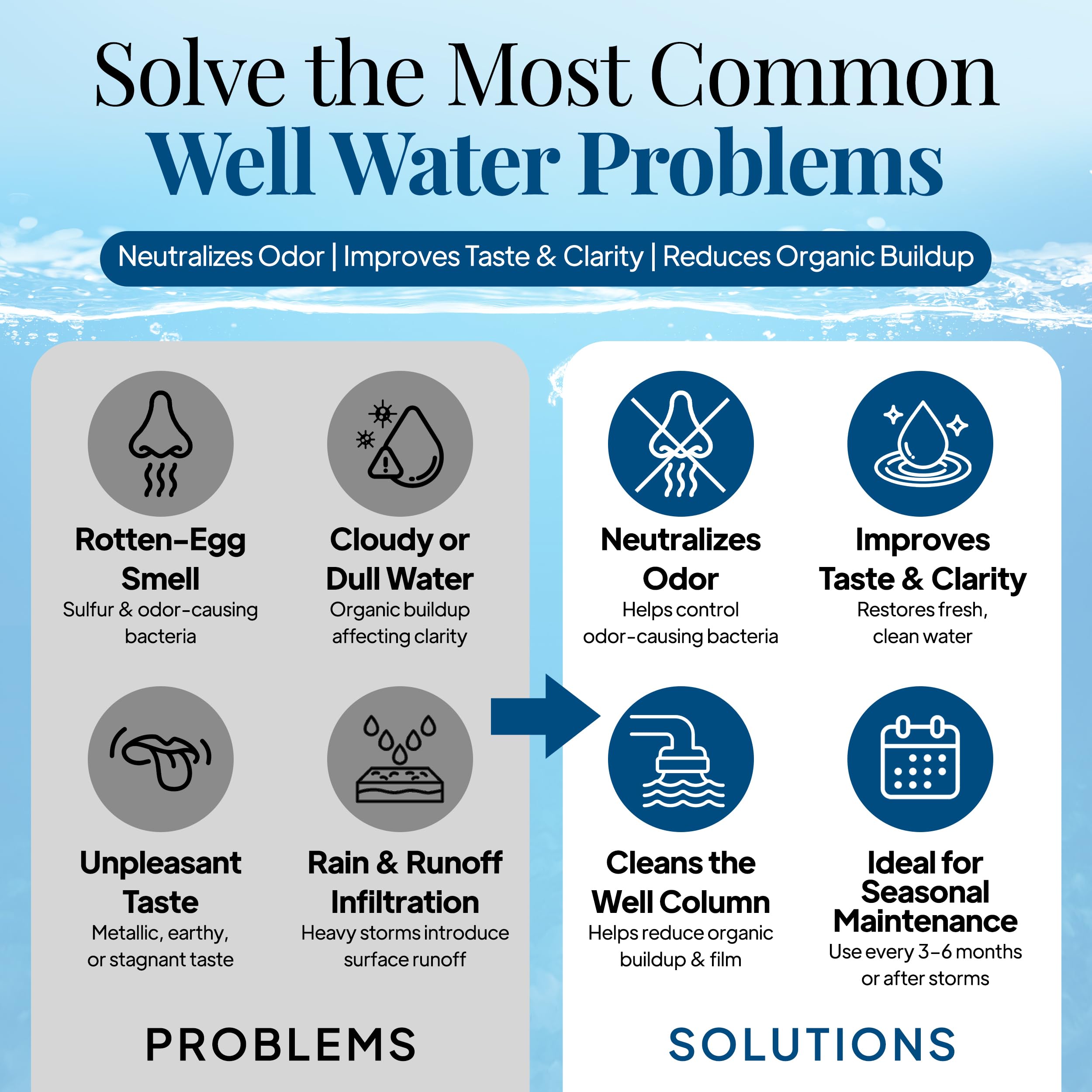 Well Safe Circulation Process 8-24 hours before flushing