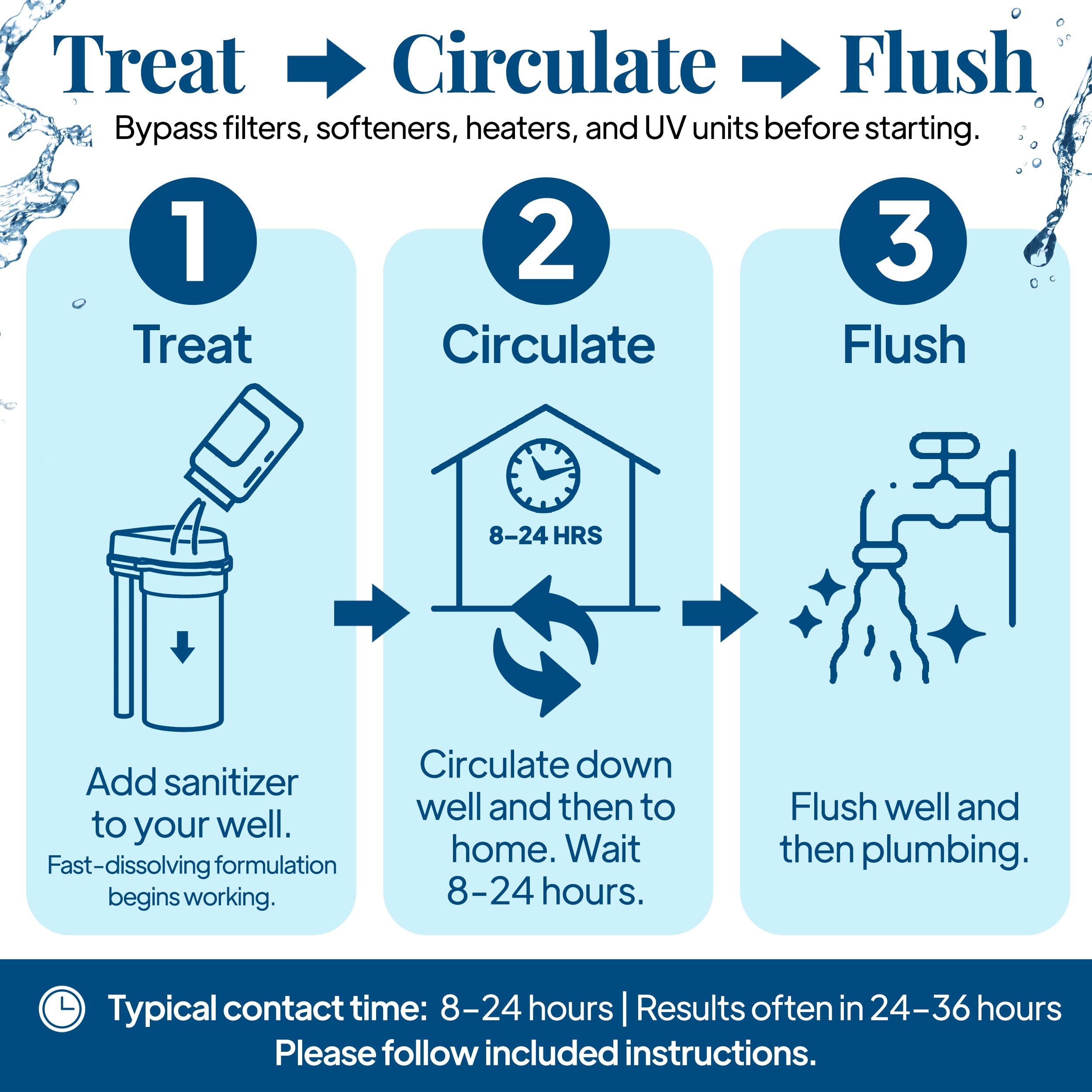 Well Safe Pouring into Well demonstrates distribution during treatment