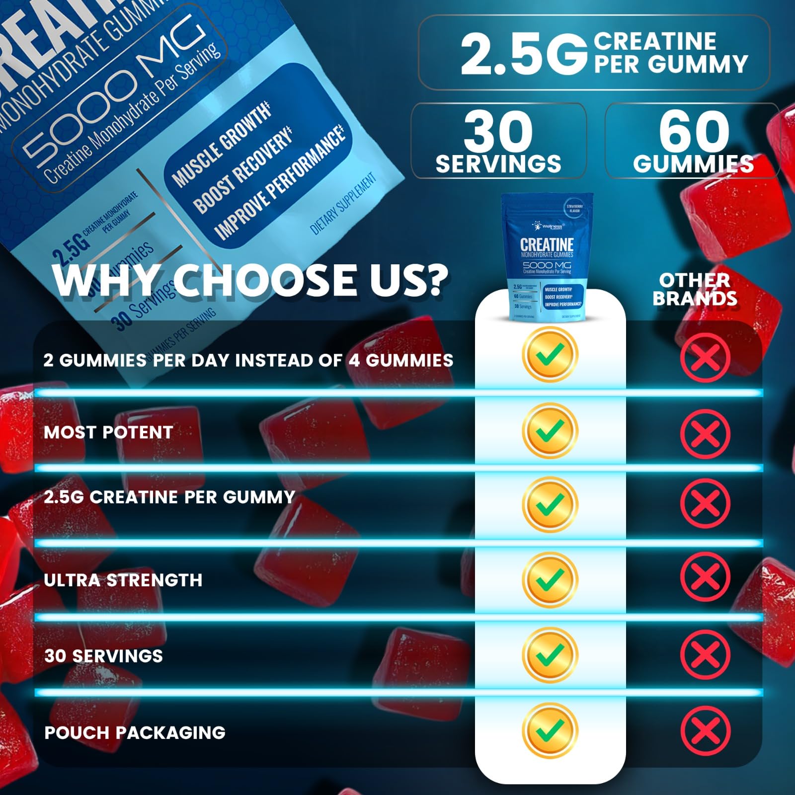 WELLNESS LABSRX Creatine Gummies after-workout usage suggests convenient regime.