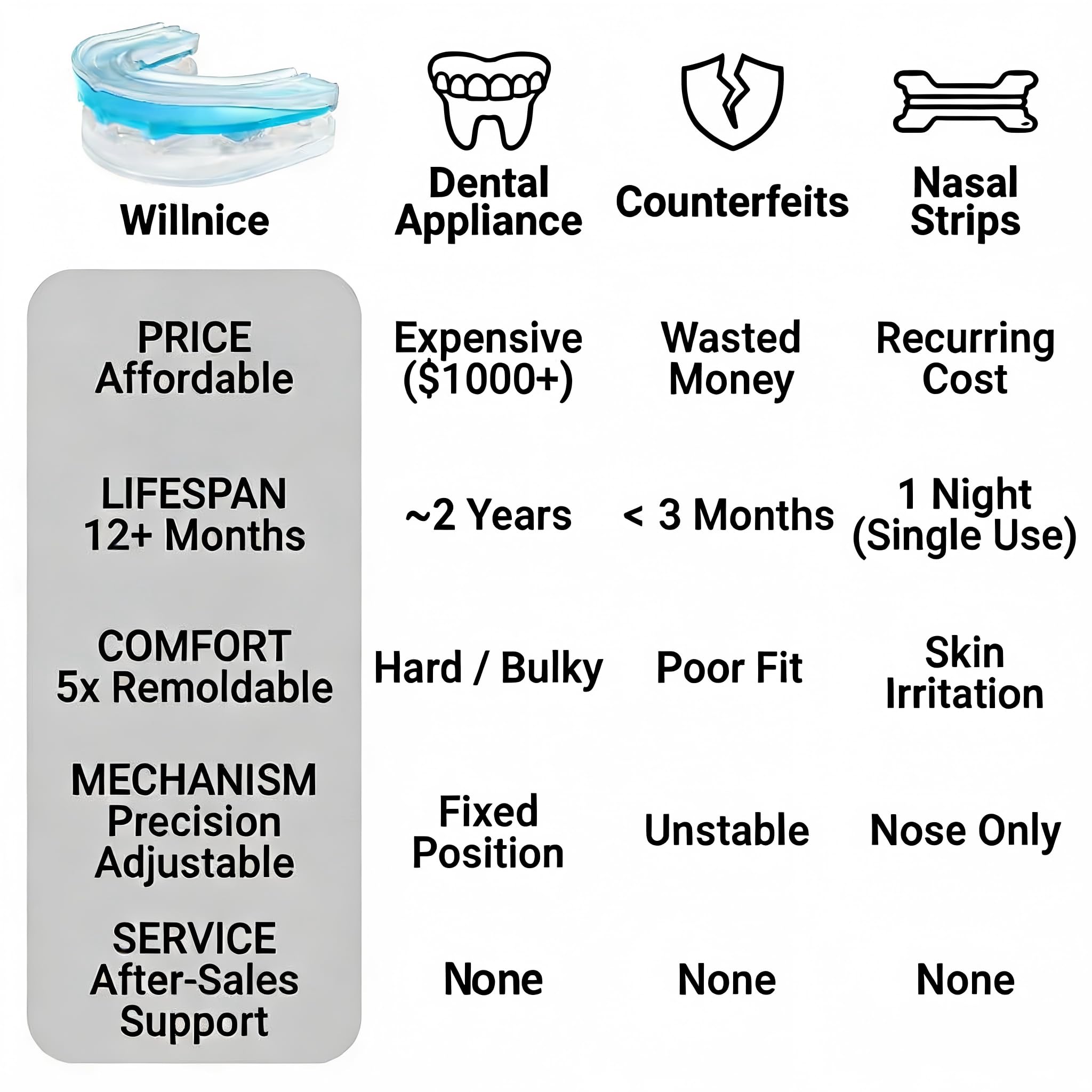 Willnice L07 Type C upper tray ensures consistent forward jaw posture.