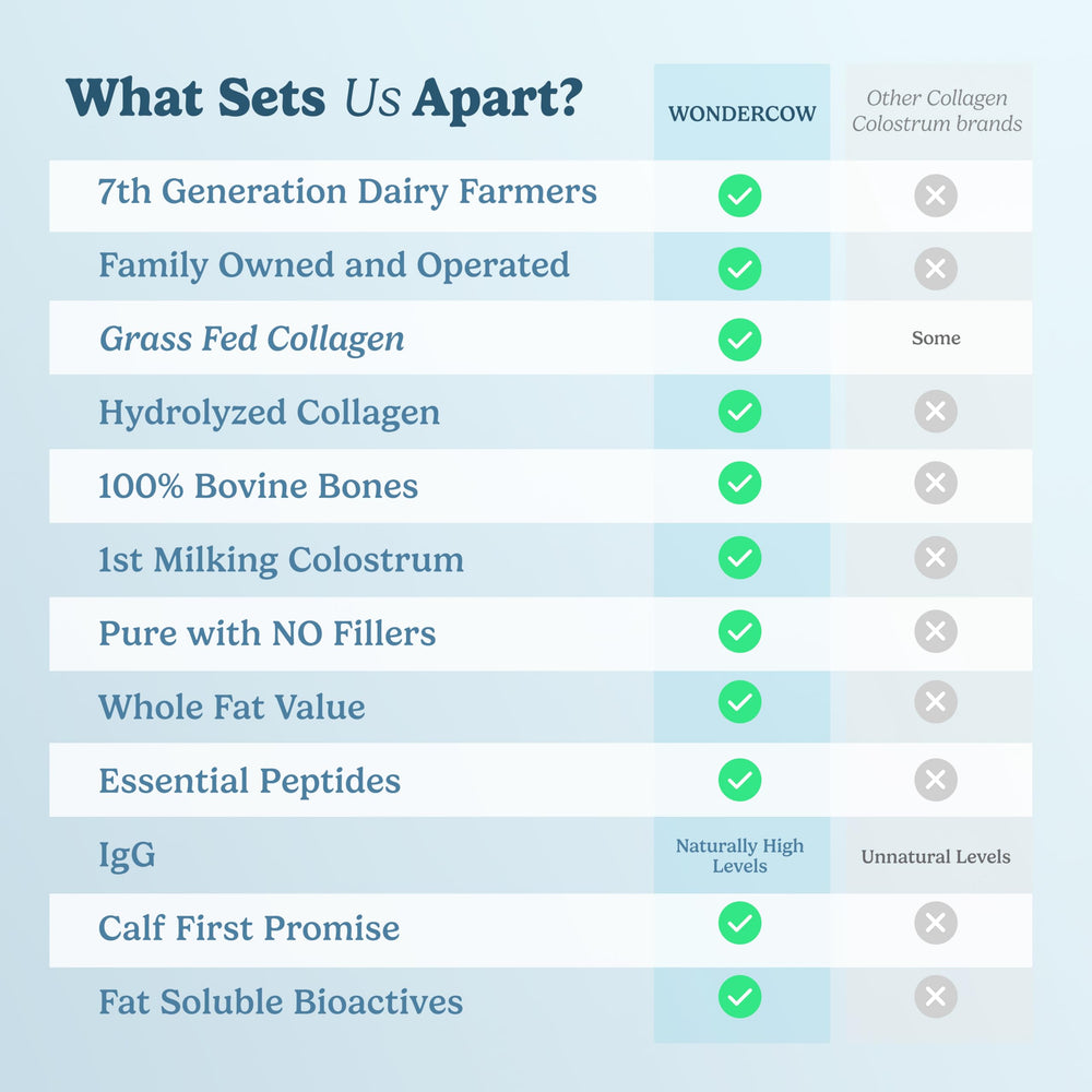 WonderCow clean-label-ingredient-jar showcases premium, natural collagen and colostrum.