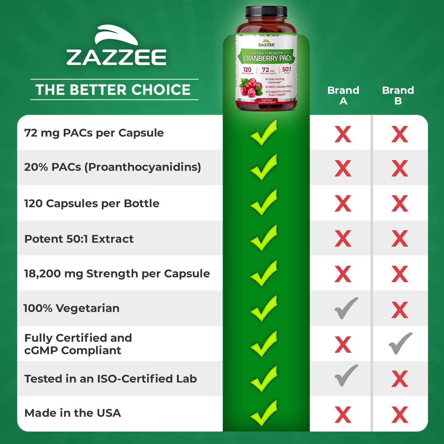 Zazzee Cranberry PACs bottle with consumer-friendly labeling supports informed choice for urinary health
