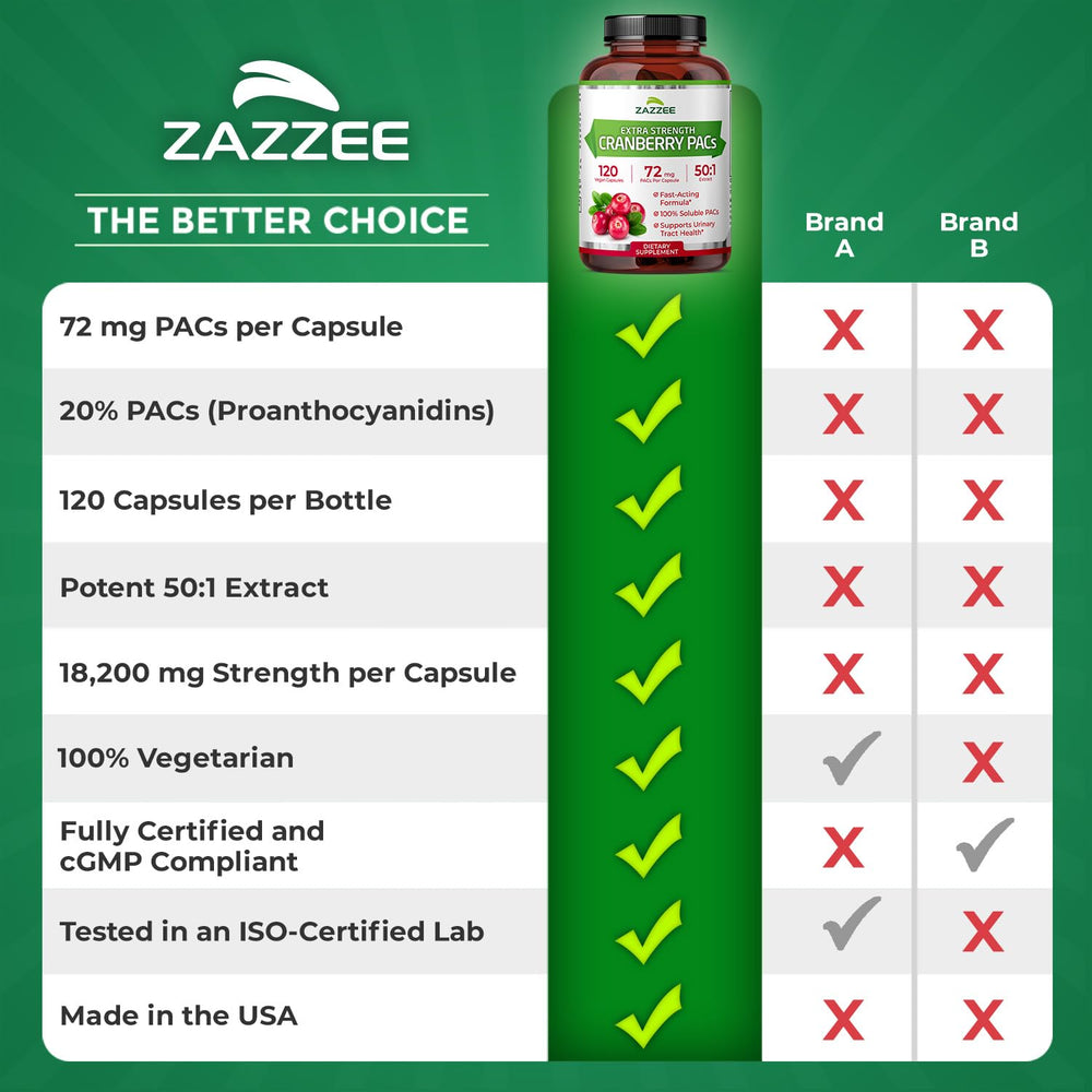 Zazzee Cranberry PACs bottle with consumer-friendly labeling supports informed choice for urinary health