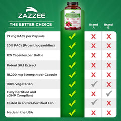 Zazzee Cranberry PACs bottle with consumer-friendly labeling supports informed choice for urinary health