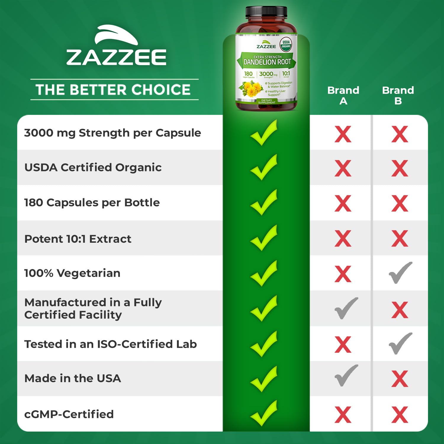 Zazzee Dandelion Root extract bottle with 180 capsules clearly visible