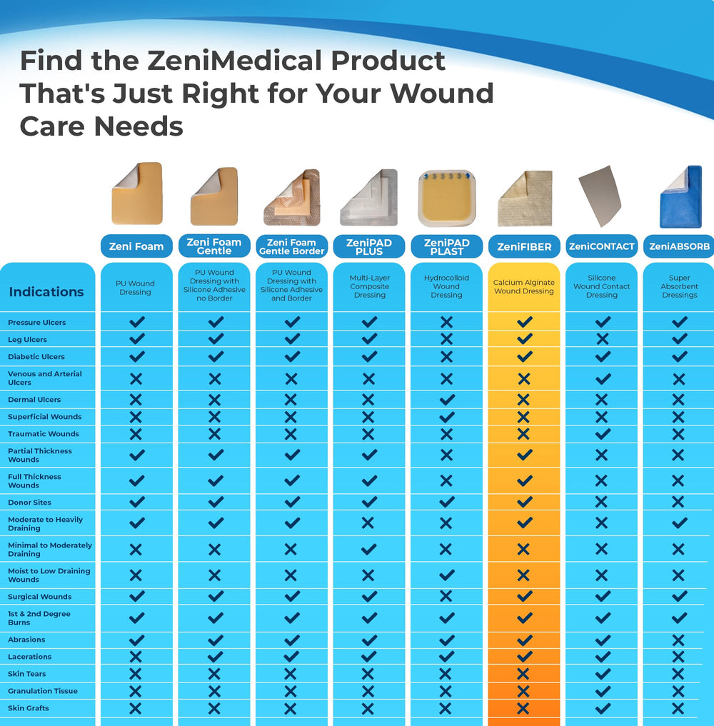 ZeniFiber-gel-formation upon exudate indicates gelation that supports a moist environment