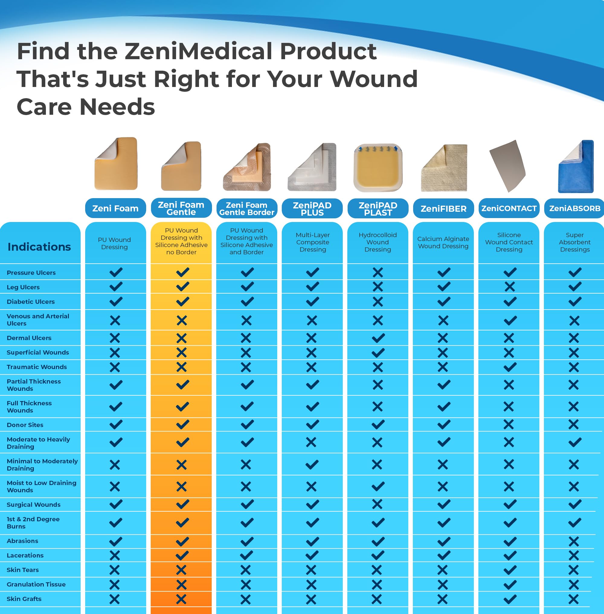 Zeni Medical ZeniFoam Gentle highly absorbent dressing handles moderate to heavy drainage.