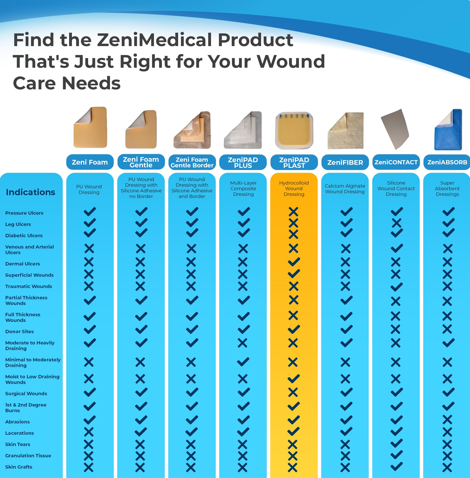 ZeniPlast extended-wear design suits joints and elbows for continuous protection.